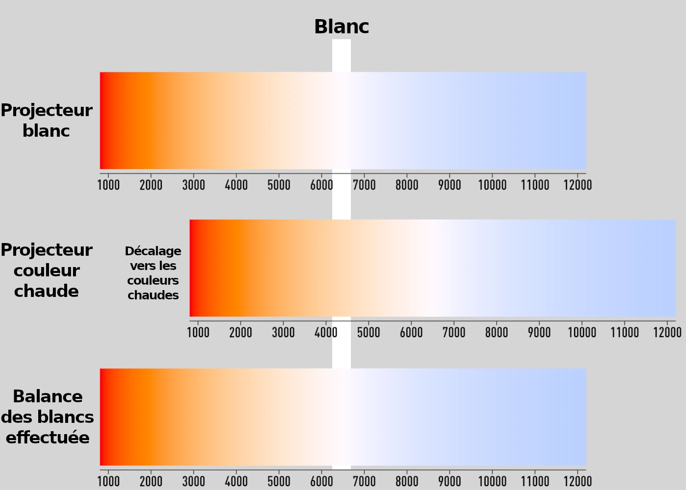 Correction de la balance des blancs