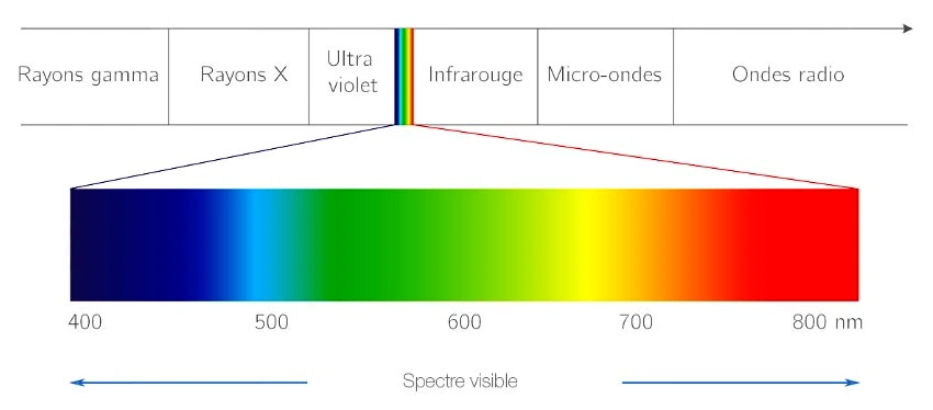 Partie visible du spectre électromagnétique