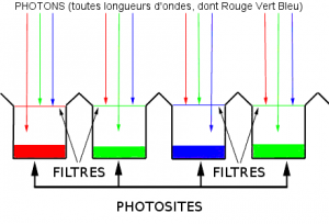 Photosites d'un capteur numérique d'une caméra vidéo ou photo